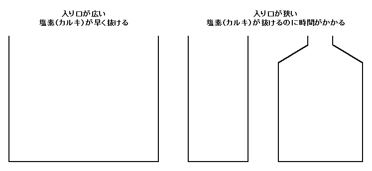 入口の大きさと塩素（カルキ）の抜け方について