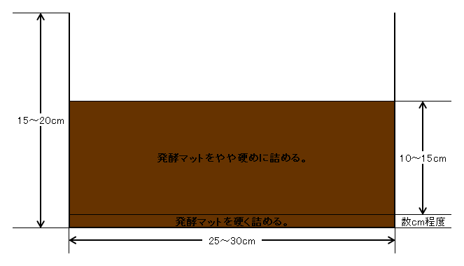 マットのみのノコギリクワガタの産卵セット